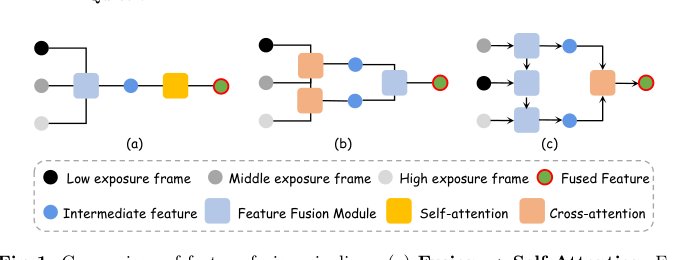 There and Back Again: A Flexible-Frame Transformer for Multi-Exposure Fusion Figure 1