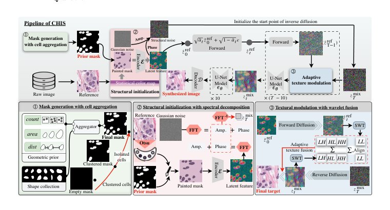 Controllable Histopathology Image Synthesis with Training-free Structural Initialization and Textural Modulation Figure 1