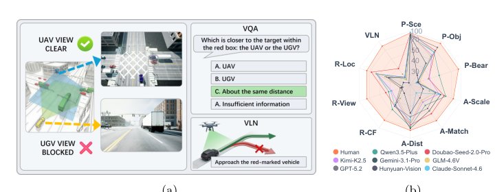 AirGroundBench: Probing Spatial Intelligence in Multimodal Large Models under Heterogeneous Multi-View Embodied Collaboration Figure 1