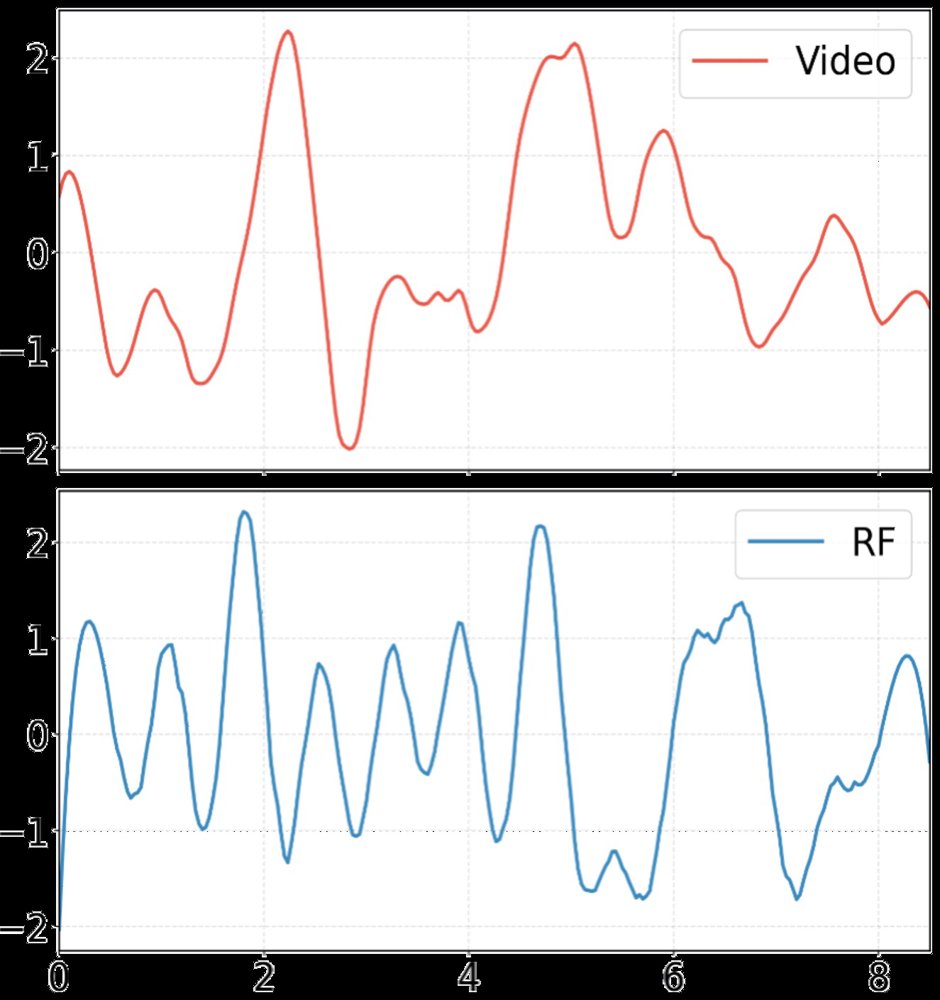 RPM-Distill: Physiology-guided Adaptive Cross-modal Distillation for Robust Remote Physiological Measurement Figure 1