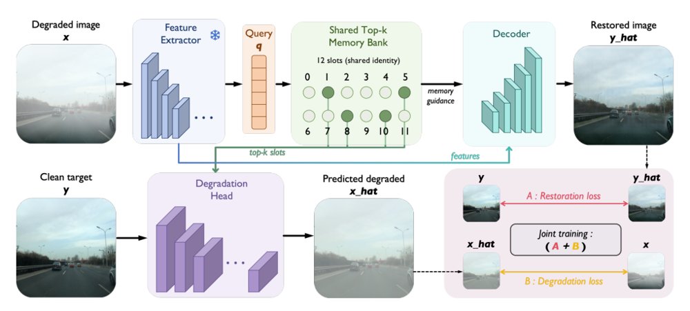 BiDeMem: Bidirectional Degradation Memory for Explainable Image Restoration Figure 1