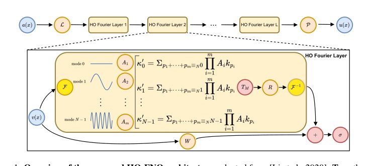 Higher-Order Fourier Neural Operator: Explicit Mode Mixer for Nonlinear PDEs Figure 1