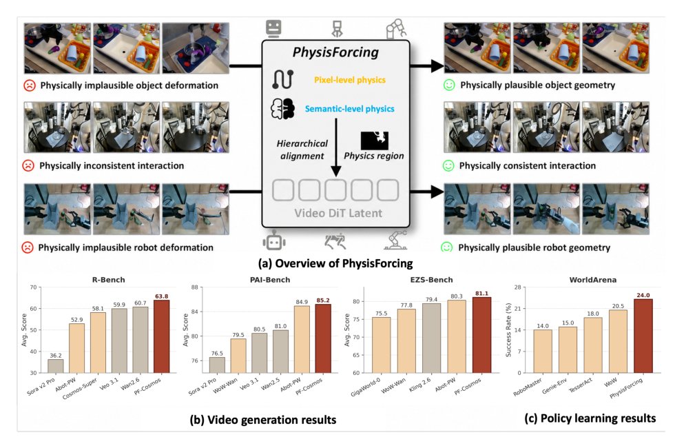 PhysisForcing: Physics Reinforced World Simulator for Robotic Manipulation Figure 1