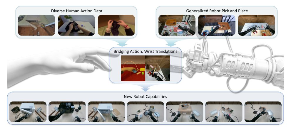 Translation as a Bridging Action: Transferring Manipulation Skills from Humans to Robots Figure 1