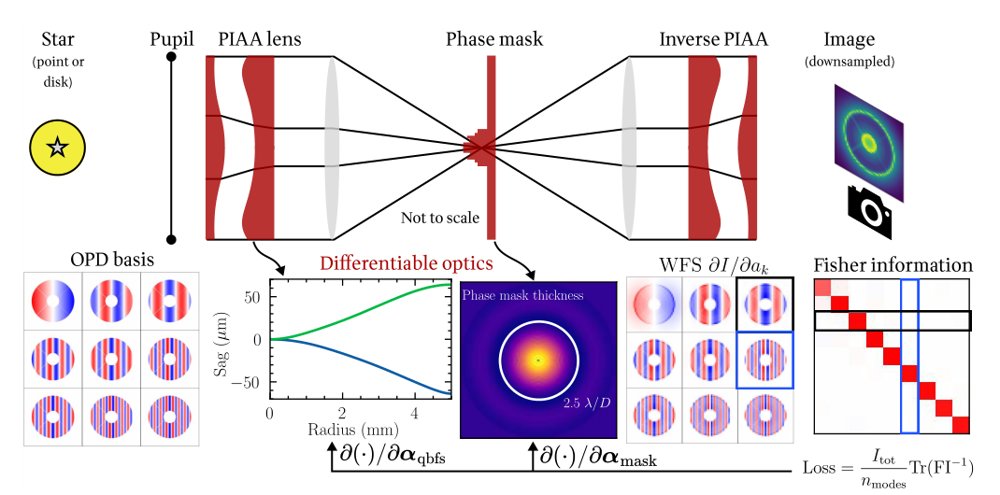 Differentiable design of the PIAA-ZWFS: a flexible wavefront sensor that approaches the fundamental limit Figure 1