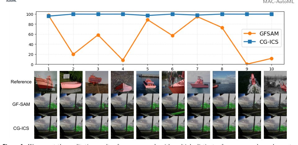 Toward Robust In-Context Segmentation via Concept Guidance Figure 1
