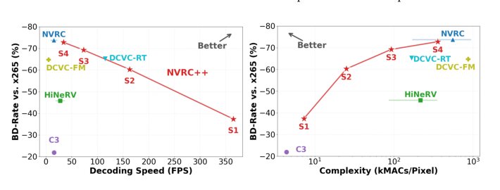 Enhanced Neural Video Representation Compression across Extreme Complexity and Quality Scales Figure 1