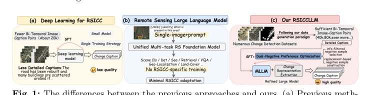 RSICCLLM: A Multimodal Large Language Model for Remote Sensing Image Change Captioning Figure 1
