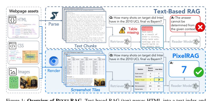 PIXELRAG: Web Screenshots Beat Text for Retrieval-Augmented Generation Figure 1