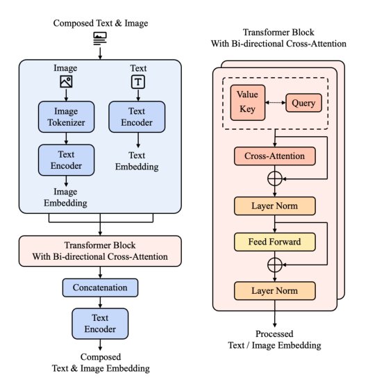 UniCA: Bi-directional Cross-Attention with Positive Similarity Loss for Robust Multi-Modal Retrieval Figure 1
