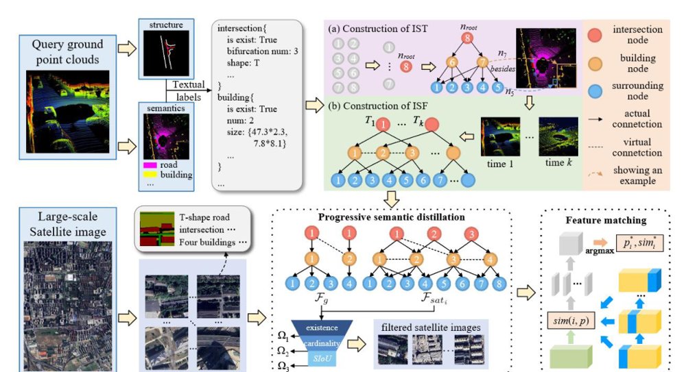 GeoISF: Instance Semantic Forest Inspired Large-Scale Cross-View Geo-Localization via Ground LiDAR-to-Satellite Image Figure 1