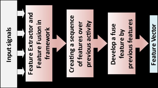 Memory-Augmented LSTM Autoencoder for Unsupervised Activity Recognition with IMU Sensor Fusion Figure 1