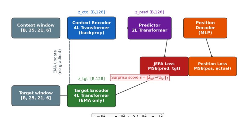 Zero-Label Driving Scenario Complexity Detection via Joint Embedding Predictive Architecture Figure 1