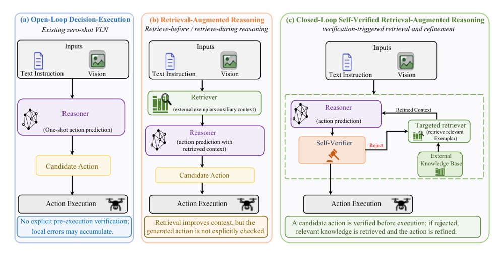 CLOSER-VLN: Closed-Loop Self-Verified Retrieval-Augmented Reasoning for Aerial Vision-Language Navigation Figure 1