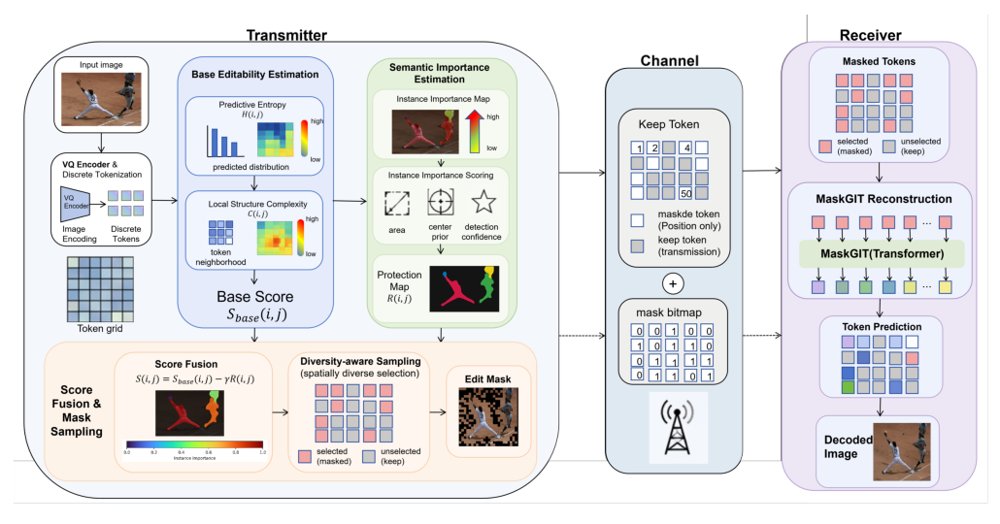 Semantic-Aware Generative Image Transmission for Resource-Constrained Visual IoT Systems Figure 1