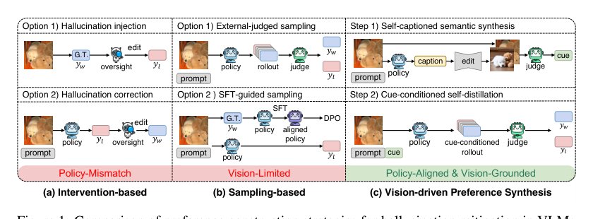 Vision-driven Preference Synthesis for Mitigating Hallucinations in VLMs Figure 1