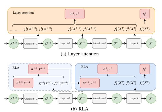 Enhancing Layer Interaction Using Key-Correlated Layer Attention Figure 1