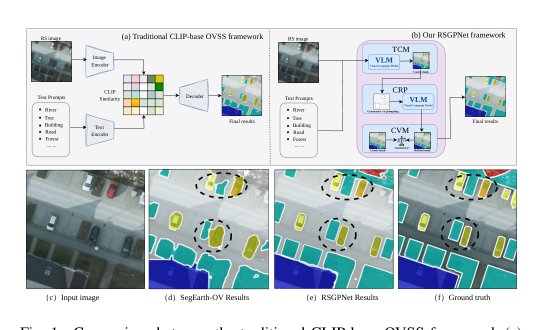 RSGPNet: Geometric Prompting for Remote Sensing Open-Vocabulary Semantic Segmentation Figure 1