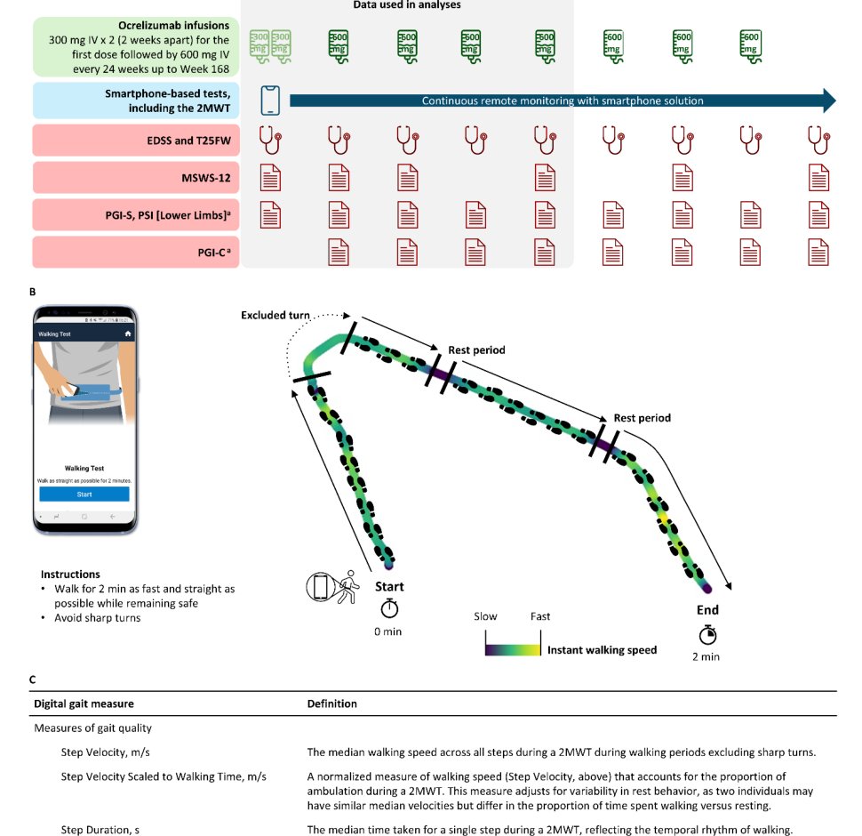 Establishing the Minimal Clinically Important Difference (MCID) for Smartphone-Derived Gait Measures in Multiple Sclerosis Figure 1
