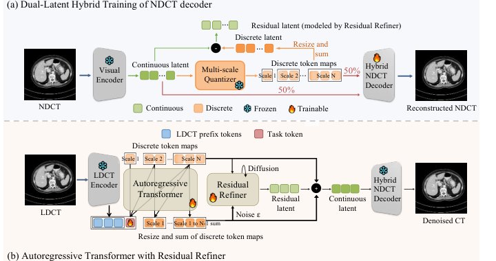 DeVAR: Low-Dose CT Denoising via Visual Autoregressive Modeling Figure 1