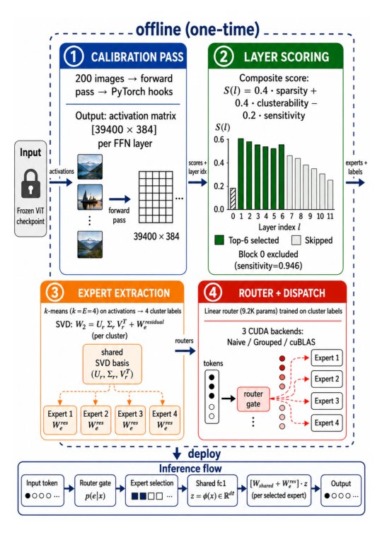 CLEAR-MoE: Shared-Basis Expert Extraction from Frozen Vision Transformers via Calibration-Driven Layer Selection Figure 1