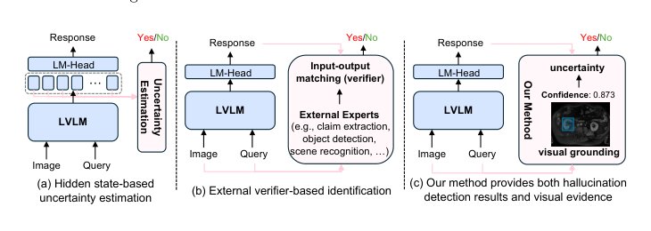 Detecting Clinical Hallucinations in LVLMs via Counterfactual Visual Grounding Uncertainty Figure 1