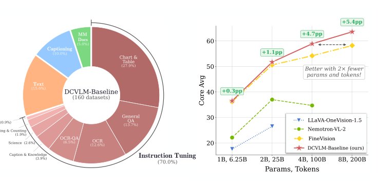 DataComp-VLM: Improved Open Datasets for Vision-Language Models Figure 1