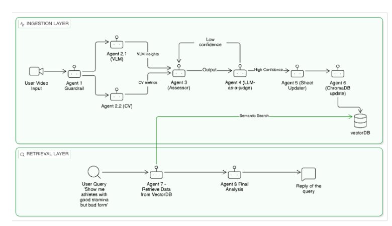 Digitizing Coaching Intelligence: An Agentic Framework for Holistic Athlete Profiling using VLM and RAG Figure 1