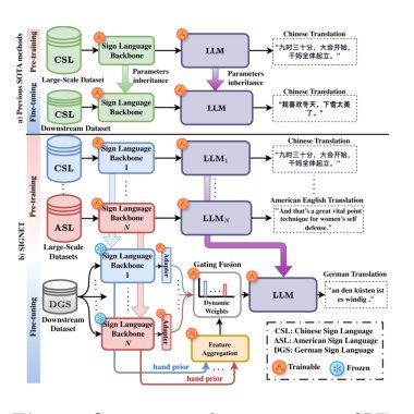 SIGNET: Motion-Level Knowledge Transfer for Cross-Language Sign Language Translation Figure 1