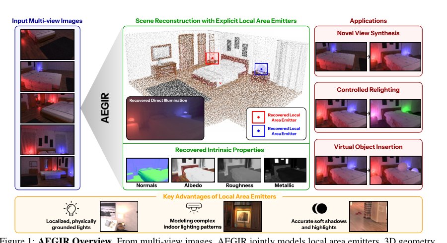 AEGIR: Modeling Area Emitters for Indoor Inverse Rendering using Gaussian Splatting Figure 1