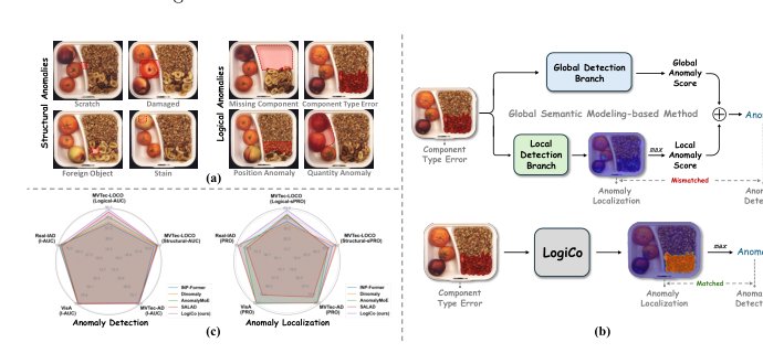 LogiCo: A Unified Framework for Logical and Structural Anomaly Detection Figure 1