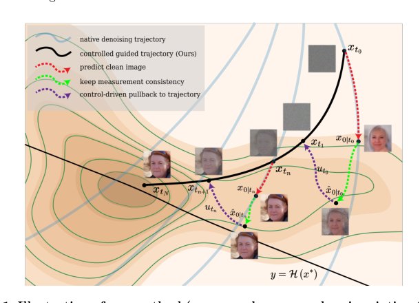 Stochastic Optimal Control Sampling for Diffusion Inverse Problems Figure 1