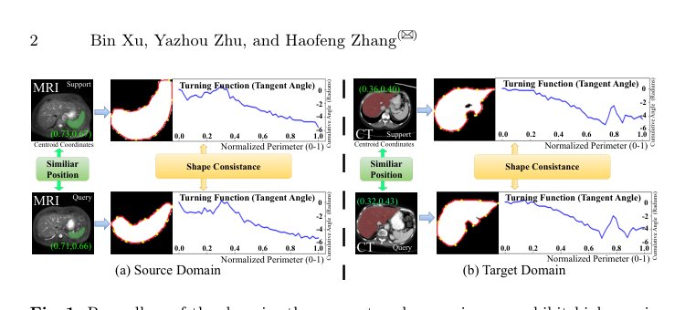 PSP: Harnessing Position and Shape Priors for Cross-Domain Few-Shot Medical Image Segmentation Figure 1