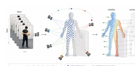 CoGS: Compositional Dynamic Human-Object Scenes Gaussian Splatting from Monocular Video Figure 1