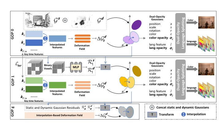 DLGStream: Dynamic Language-embedded Guassian Splatting for Open-vocabulary Enabled Free-viewpoint Video Streaming Figure 1