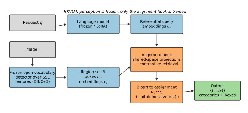 HKVLM: Faithful Reasoning Grounding by Binding Language Queries to a Frozen Detector Figure 1