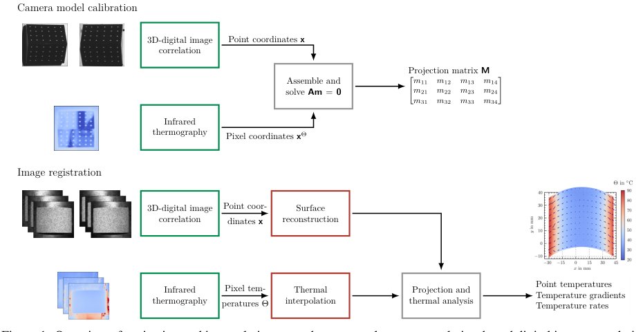 Projection-based coupling of infrared thermography and stereocorrelation-based digital image correlation Figure 1