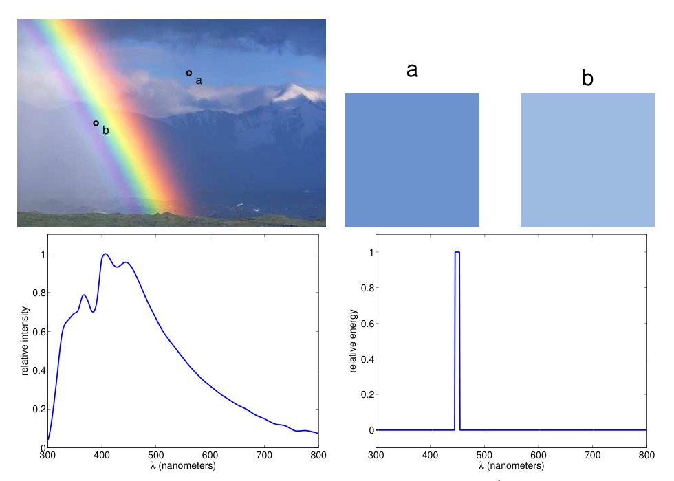 What Color is the Sky (for a non-human) ? Figure 1