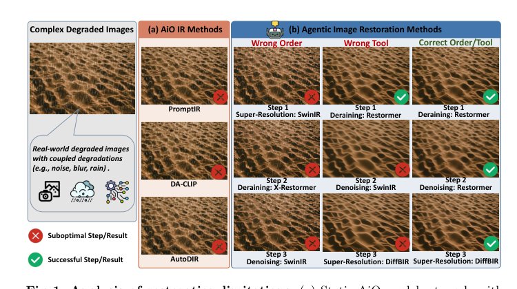 Self-Evolving Agentic Image Restoration via Deliberate Planning and Intuitive Execution Figure 1