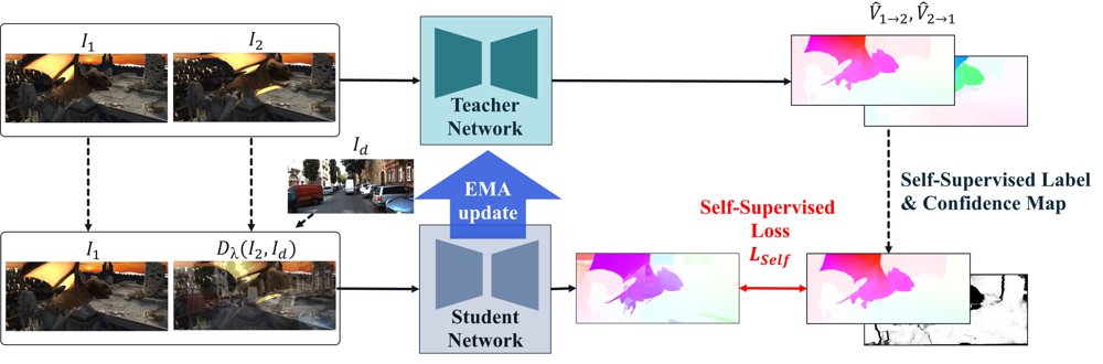SciFlow: Semantic Cross Interference for Self-Supervised Optical Flow Domain Generalization Figure 1