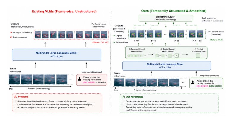 Efficient Spatio-Temporal Grounding with Multimodal Large Models via Second-Level Tracking and RL Verification Figure 1