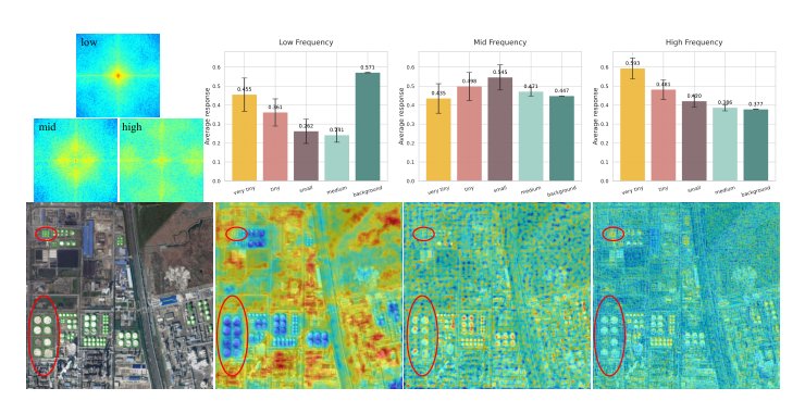 Adaptive Spectrum-Aware Feature Disentangled Network for Small Object Detection Figure 1