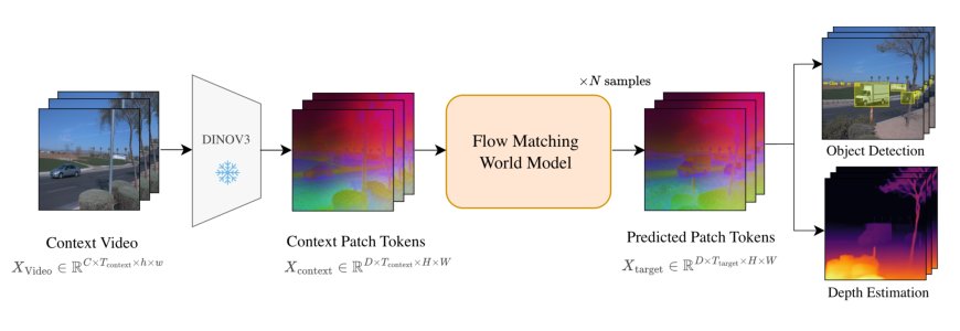 Flow Matching in Feature Space for Stochastic World Modeling Figure 1