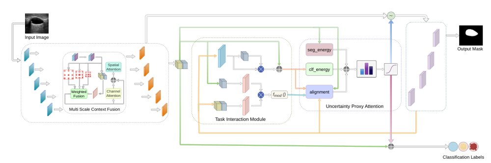 BTI-Net: Bidirectional Decoder-Level Task Interaction via Uncertainty-Aware Gating for Multi-Task Medical Image Analysis Figure 1