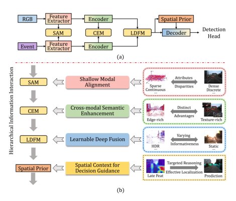 CMTFormer: Marrying Transformer with Hierarchical Information Interaction for RGB-Event Object Detection Figure 1