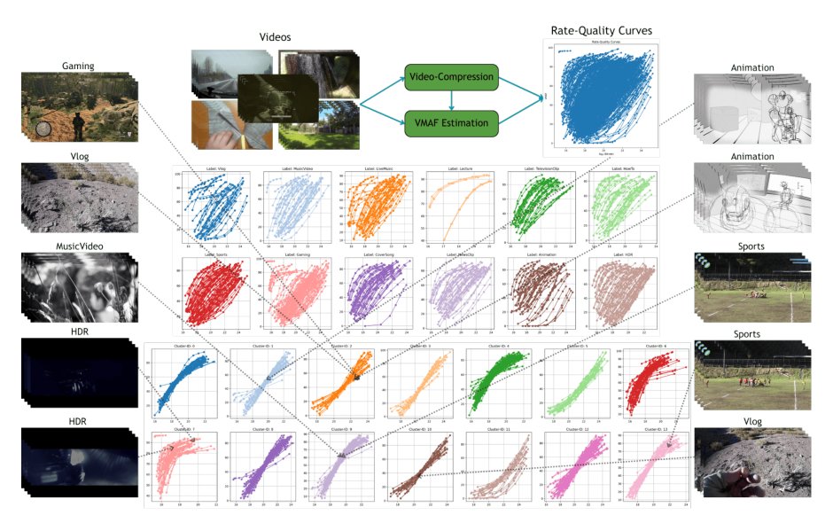 A Self-Supervised Learning Framework for Video Encoding Complexity Clustering Figure 1