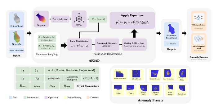 Anomaly Factory 3D: A Modular Framework for Diverse Pseudo-Anomaly Synthesis in Unsupervised 3D Anomaly Detection Figure 1