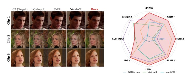 DTI: Dynamic Trajectory Initialization for Generative Face Video Super-Resolution Figure 1