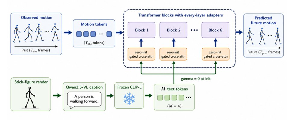 Zero-Gated Language-conditioned Human Motion Prediction Figure 1