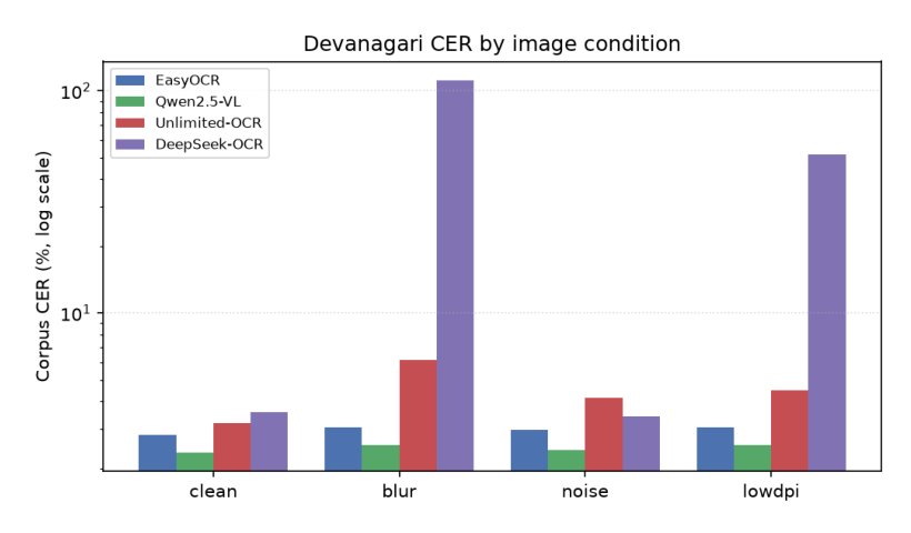 Can OCR-VLMs Read Devanagari? A Stress-Test Benchmark and Post-Correction Study Figure 1